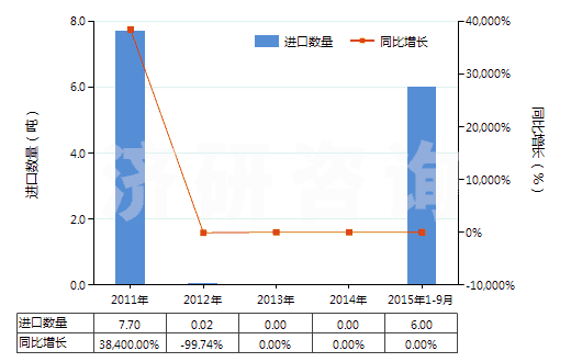 2011-2015年9月中國磺胺雙甲基嘧啶(HS29350020)進口量及增速統(tǒng)計 2011-2015年9月中國磺胺雙甲基嘧啶(HS29350020)進口量及增速統(tǒng)計